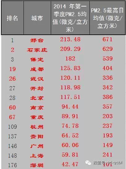 2014年第一季度城市pm2.5均值如下