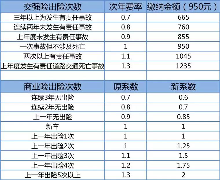 保险费率的变动对于车主来说,每年在用车上都会有一笔固定支出,那便是